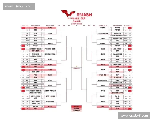 范姝涵 3-1 逆转李恩惠,强势晋级 WTT 卢布尔雅那站 32 强 范姝涵 3-1 逆转李恩惠,强势晋级 WTT 卢布尔雅那站 32 强